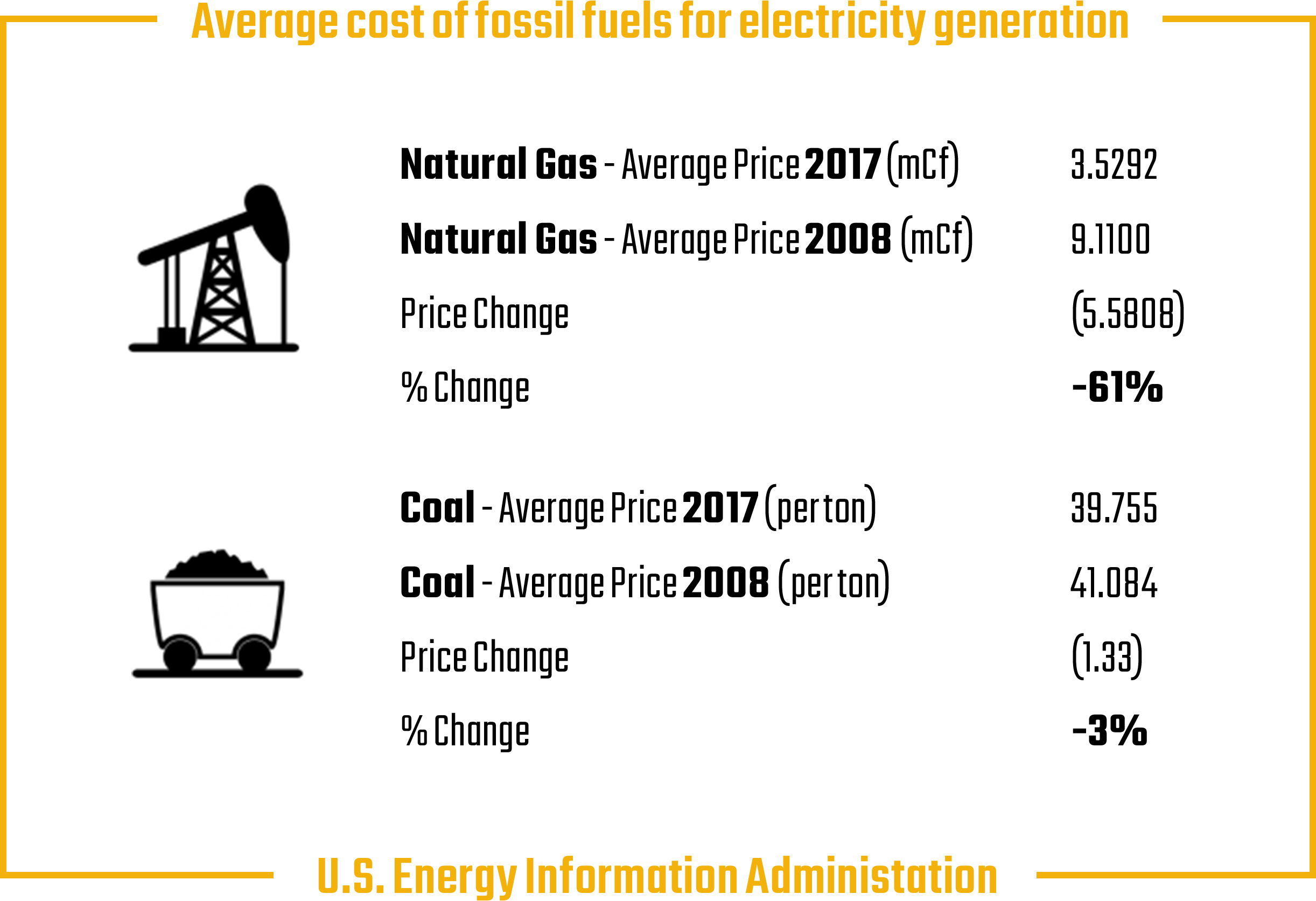 Average cost of fossil fuels for electricity generation