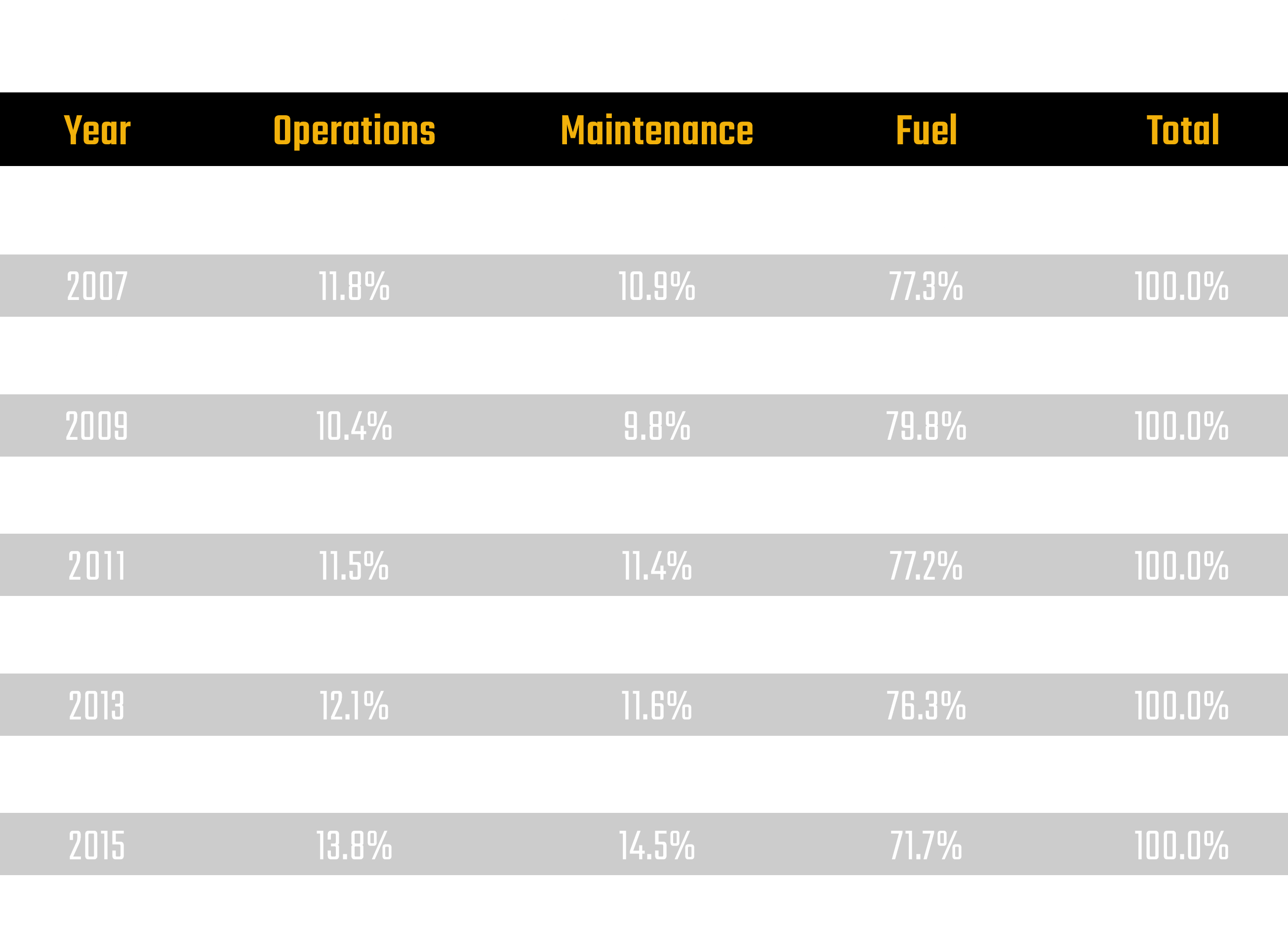 Fossil fuel electricity generating costs breakdown