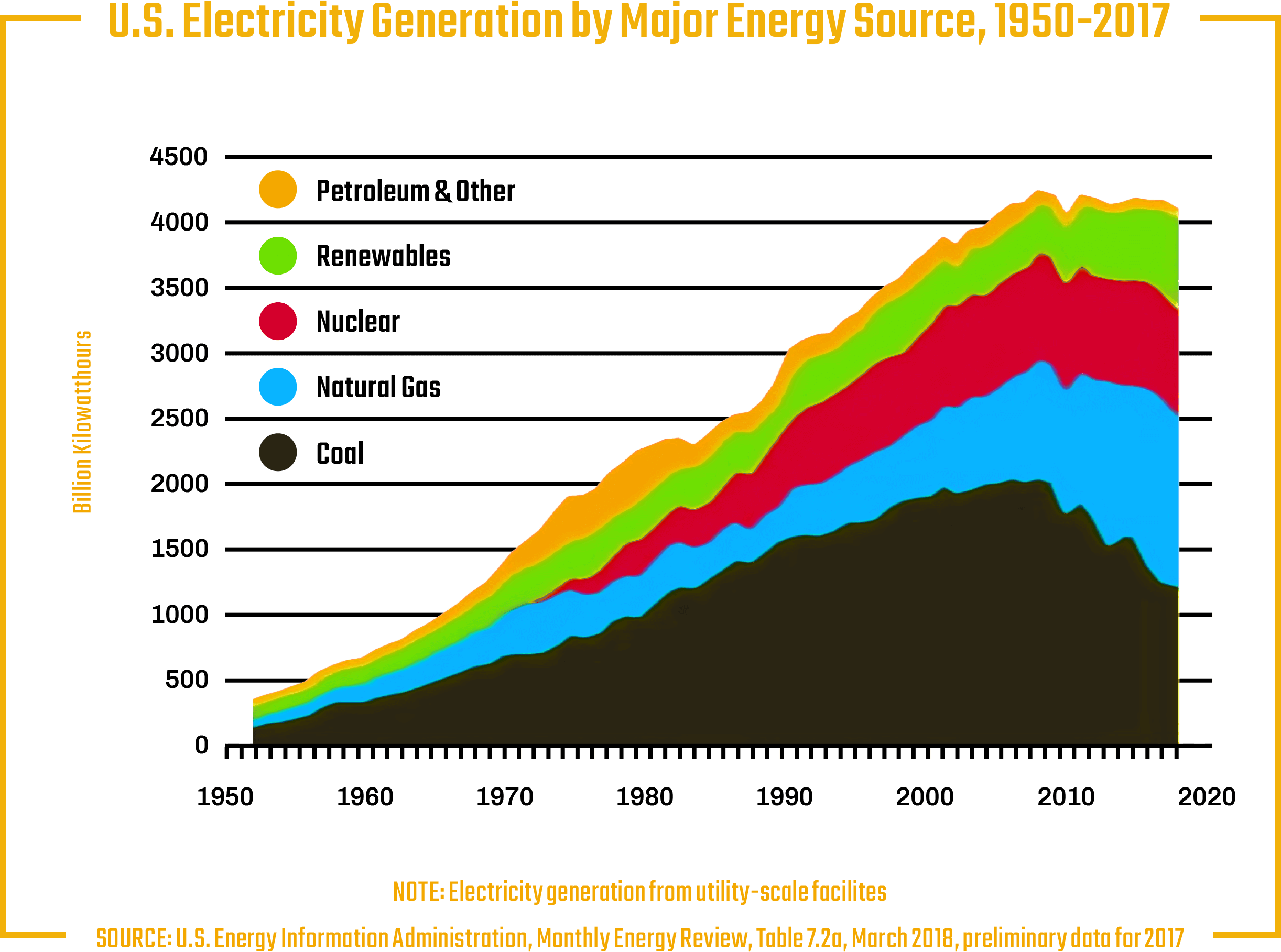 U.S. Electric Generation by Major Energy Source, 1950-2017