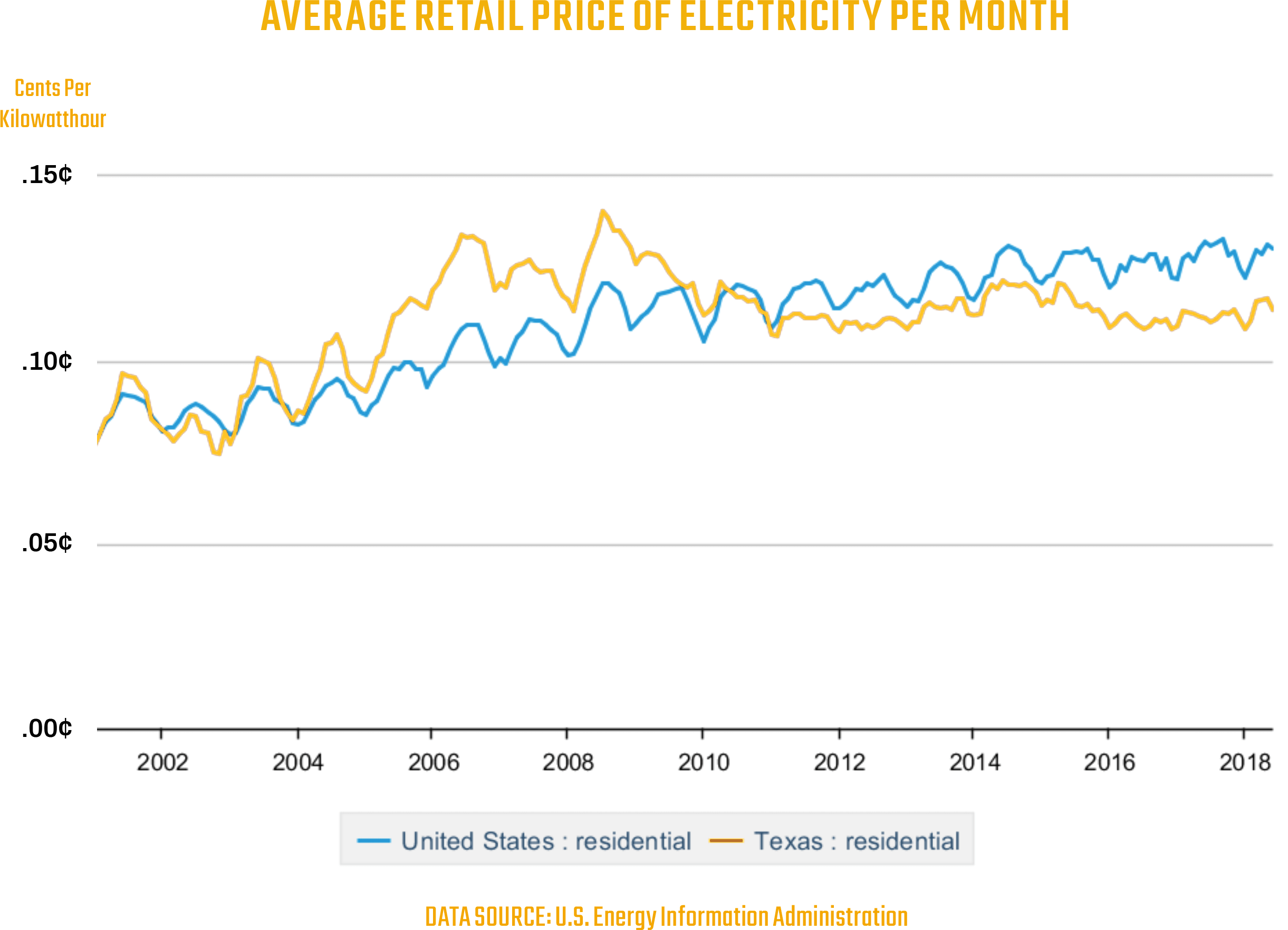 Average Retail Price of Electricity per Month